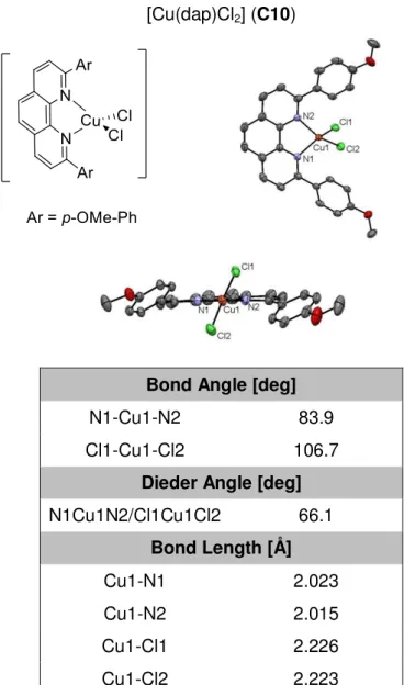 Figure  9 depicts  the  measured  X-ray  structure of  the  heteroleptic  copper(II)  complex  C10