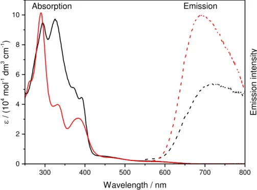 Figure  10.  Absorption  (solid  lines)  and  luminescence  (dashed  lines)  spectra  of  [Cu(dapacetal) 2 ]BF 4  (C8-BF 4 , red) and [Cu(phenazino-dap) 2 ]PF 6  (C9-PF 6 , black) at ambient  temperature