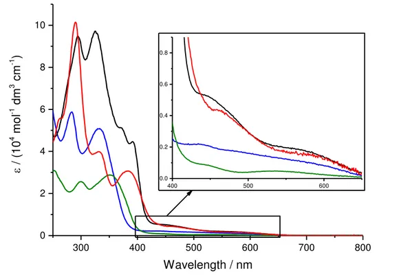 Figure  11.  Comparison  of  UV-Vis  absorption  spectra  of  [Cu(dap) 2 ]Cl  (C1-Cl,  blue),  [Cu(dapacetal) 2 ]BF 4   (C8-BF 4 ,  red),  [Cu(phenazino-dap) 2 ]PF 6   (C9-PF 6 ,  black),  and  [Cu(dap)Cl 2 ] (C10, green) recorded in DCM