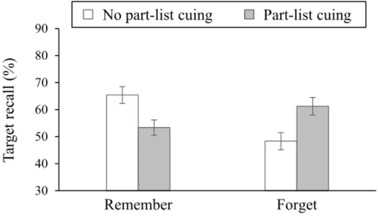 Figure 3. Results of Experiment 1a. Percentage of recalled target items is shown as a function of instruction (remember, forget) and part-list cuing condition (no-part-list cuing, part-list cuing)