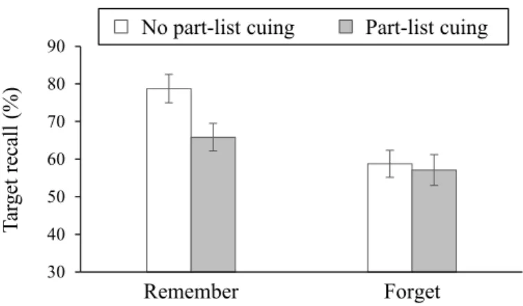 Figure 4. Results of Experiment 1b. Percentage of recalled target items is shown as a function of instruction (remember, forget) and part-list cuing condition (no-part-list cuing, part-list cuing)