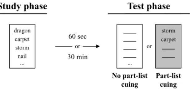 Figure 5. Illustration of the conditions and procedure employed in Experiment 2a.