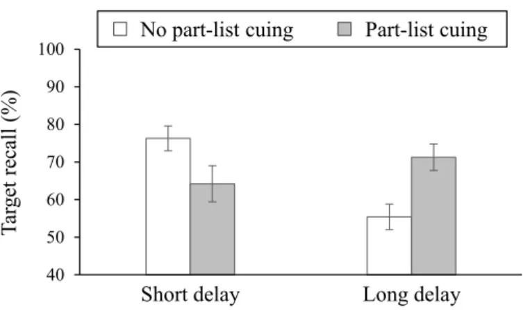 Figure 6. Results of Experiment 2a. Percentage of recalled target items is shown as a function of retention interval (short, long) and part-list cuing condition (no-part-list cuing, part-list cuing)