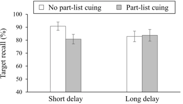 Figure 7. Results of Experiment 2b. Percentage of recalled target items is shown as a function of retention interval (short, long) and part-list cuing condition (no-part-list cuing, part-list cuing)