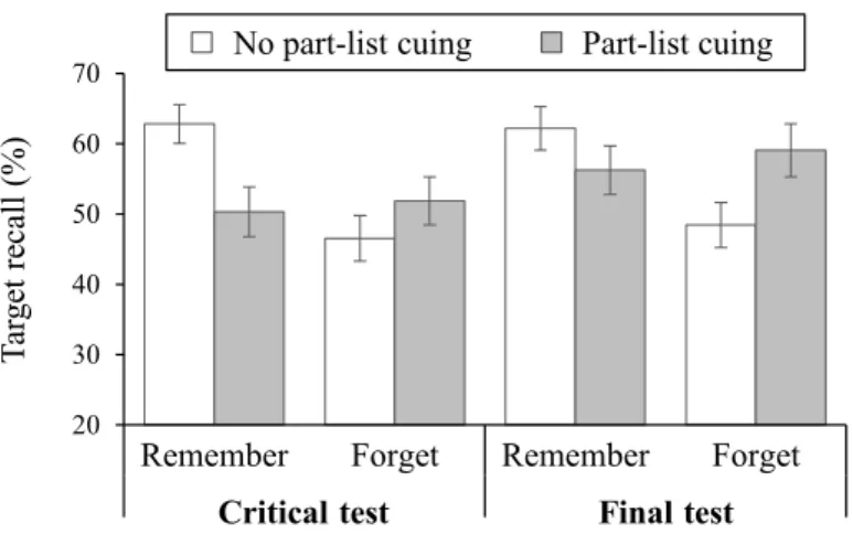 Figure 9. Results of Experiment 3. Percentage of recalled target items is shown as a function of instruction (remember, forget) and part-list cuing condition (no-part-list cuing, part-list cuing), separately for the two recall tests (critical test, final t
