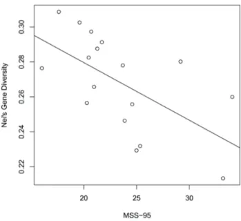 FIGURE 2.1  Relationships between the number of fragments  and the estimated genetic diversity for studied plant species (N = 17)