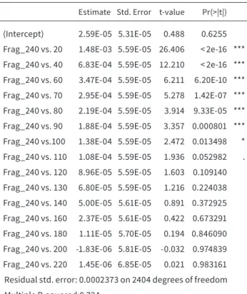 TABLE 2.3  Output of a generalized linear model. Results of a GLM  in which the differentiation of the variance of the maximum  num-ber of detected fragments (240) was tested against different  frag-ment-levels (20 - 220)