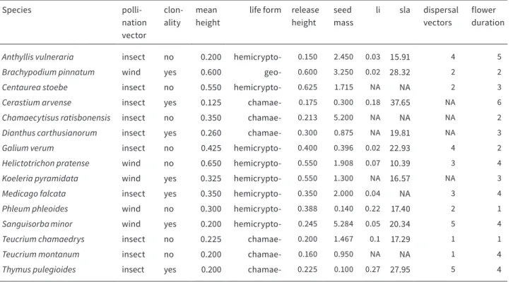 TABLE 2.5  List of studied plant species and plant traits (- = phyte): li = longevity index, sla = specific leaf area.