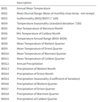 TABLE 3.1  List of all climatic variables used to predict the climatic conditions in  this study