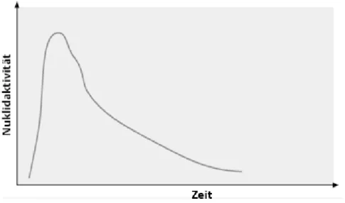 Abbildung  3.  Beispielhafter  Kurvenverlauf  in  der  MAG3-Szintigraphie:  Aktivitätskurve  des  Tracers  im  NBKS  über  die  Untersuchungszeit  bei  guten  Abflussverhältnissen