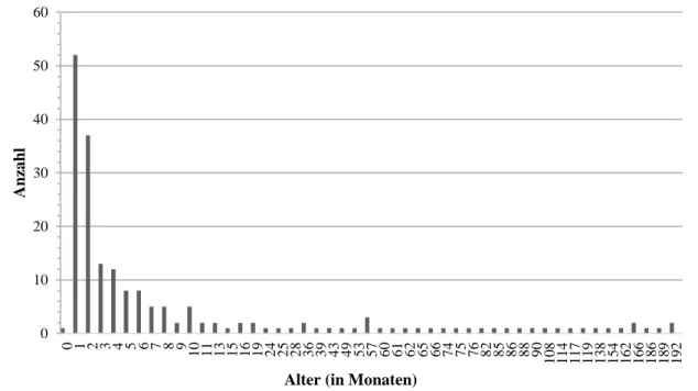 Tabelle 2: Zeitpunkt der ersten MAG3-Nierenfunktionsszintigraphie aufgeteilt nach Jahren