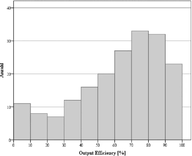 Abbildung 11. Histogramm: Output Effiency bei erster MAG3-Untersuchung 20 min nach  Furosemidapplikation, n = 189, 6 fehlend