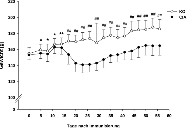 Abbildung 12: Gewichtsverlauf. General Linear Model – Holm-Sidak-Test. Ein Punkt steht für den Mittelwert der  Körpergewichte der Tiere an einem bestimmten Tag nach Immunisierung