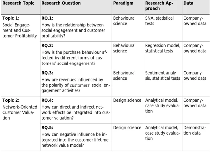 Table 2 gives an overview of the addressed paradigm, the research approaches, and the  used data for each research questions in the context of this dissertation