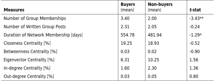 Table 1.  Results of the left-tailed two-sample t-test for unequal sample sizes and un- un-equal  variances  for  buyers  and  non-buyers  regarding  social  engagement  measures