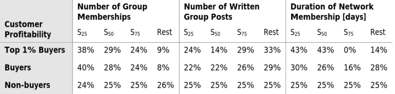Table 2.  Users  classified  according  to  their  customer  profitability  and  their  overlap  with the social engagement categories for number of group memberships,  number of written group posts, and duration of network membership