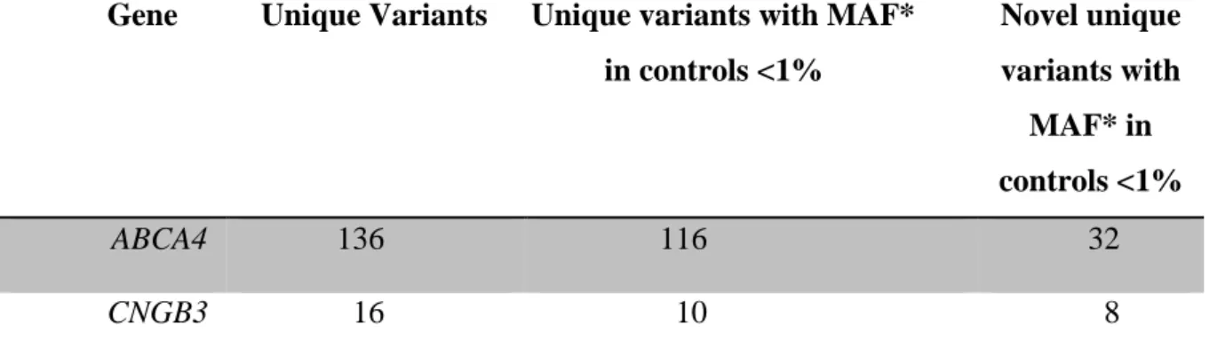 Table 1: Sequence variants identified in 197 Stargardt disease patients tested between the years 2009 and 2012 at the  Institute of Human Genetics, University of Regensburg (2009-2012) * minor allele frequency 