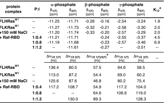 Table  3.1.  31 P  chemical  shift  values  and  linewidths  for  H  and  KRas WT (1- (1-188/189)•Mg 2+ •GppNHp and their titration with the effector Raf-RBD