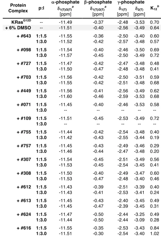 Table 3.3.  31 P NMR chemical shift values for KRas G12D (1-188)•Mg 2+ •GppNHp in 6% 