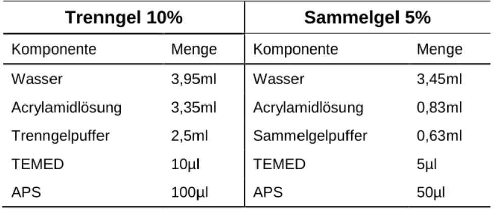 Tabelle 2-9: Reaktionsansatz für 10% Polyacrylamidgel 