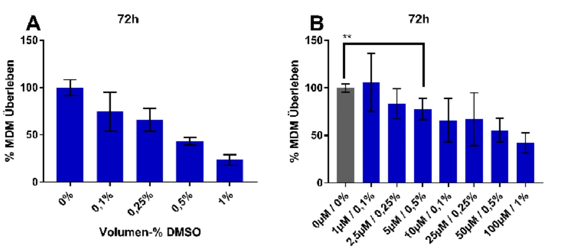 Abbildung 3.2: Einfluss von DMSO allein (A) und Pioglitazon in DMSO gelöst (B) auf die Proliferation  von MDMs im BrdU-Assay nach 72h