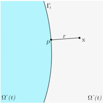 Figure 2.2.: Decomposition of x ∈ Γ t (2δ) into (r, p) ∈ ( − 2δ, 2δ) × Γ t using φ t 