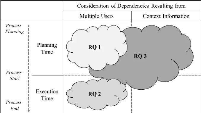 Figure 1. Focus of the Research Questions 