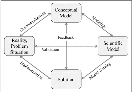Figure 2. Phases in Normative Model-based Research (cf. Mitroff et al. 1974) 