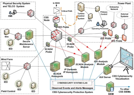 Figure  10.  Power  grid  control  system  and  the  designed  cybersecurity  protection  system
