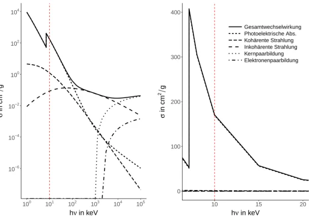 Abbildung 2.3 – Energieaufgelöste Übersicht über die relativen Anteile der Wechselwirkungskom- Wechselwirkungskom-ponenten bei dem Element Fe