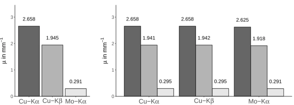 Abbildung 2.11 – Vergleich der µ-Werte aus CrysAlisPro [37] (links) mit den berechneten Wer- Wer-ten bei Cu-K α , Cu-K β und Mo-K α -Messung (rechts) für den Ylid-Kristall aus Unterabschnitt 2.5.4