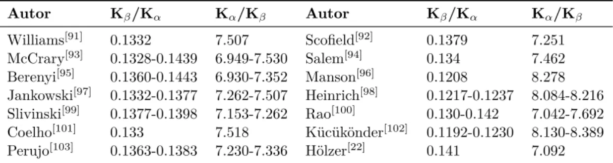 Tabelle 2.11 – Literaturwerte für das Intensitätsverhältnis Cu-K β /Cu-K α und Cu-K α /Cu-K β Autor K β /K α K α /K β Autor K β /K α K α /K β Williams [91] 0.1332 7.507 Scofield [92] 0.1379 7.251 McCrary [93] 0.1328-0.1439 6.949-7.530 Salem [94] 0.134 7.46