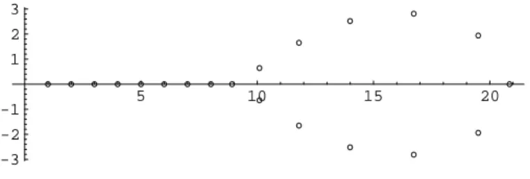 Figure 1: Nullstellen von Q 20 (λ)