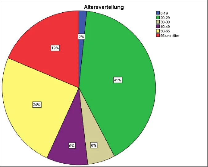 Abbildung 1: Alter in Intervallen 