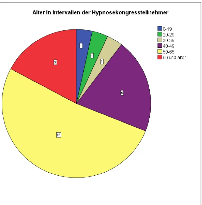 Abbildung 6: Alter der Hypnosekongressteilnehmer 