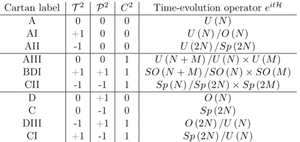Table 2: The relation of the ten random matrix ensembles and the corresponding spaces for the time-evolution operators.
