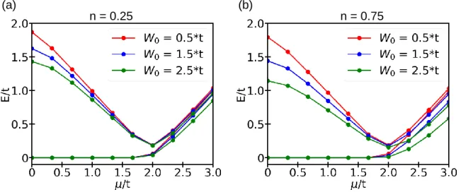 Figure 2.3: Mean value over N Disorder = 100 disorder configurations of the lowest energy band E 0