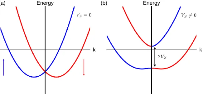 Figure 2.4: Energy spectrum of the Hamiltonian (2.21). (a) The spectrum in the case V Z = 0