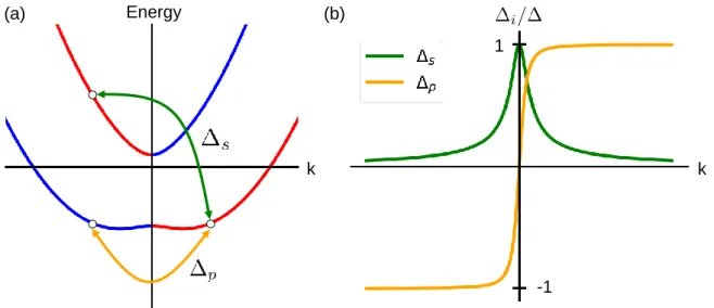 Figure 2.6: Superconducting gap in the nanowire with proximity-induced superconductivity