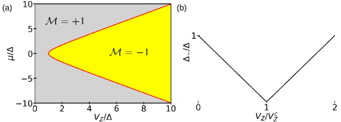 Figure 2.7: (a)The topological phase diagram obtained by the Majorana number (2.31). (b) The energy gap (2.27) as a function of the Zeeman energy V Z 