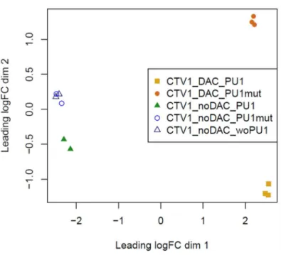 Figure 5-7 - MDS Plot of transfected CTV-1 cells treated with DAC vs. untreated 