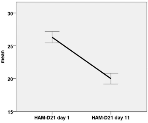 Figure 2:  Clinical ratings (HAM-D21 scores), all patients summarized before and after the fMRI scans (error  bars ± standard error of the mean, SEM)