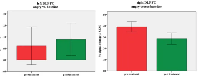Figure 5:  Statistically significant BOLD % signal change ± SEM reduction after treatment in the right DLPFC  during  the  presentation  of  angry  faces  versus  baseline
