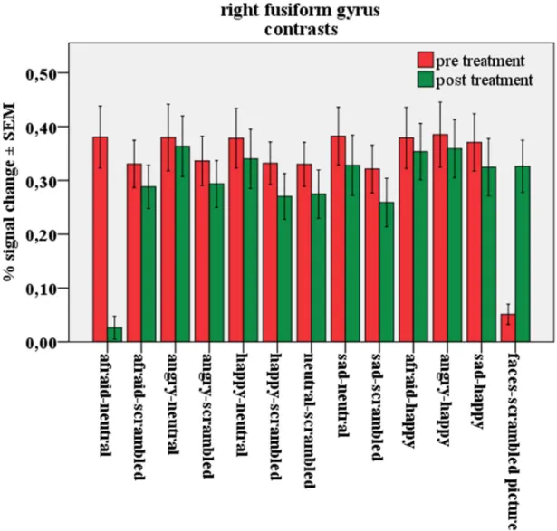 Figure 8:  Mean  BOLD  %  signal  change  ±  SEM  in  the  right  fusiform  gyrus  during  the  presentation  of  emotional faces