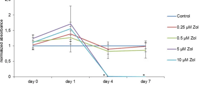 Abbildung 4: Zoledronat senkt konzentrationsabhängig die Vitalität von DFCs signifikant