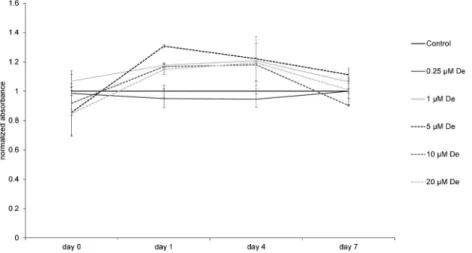 Fig. 2. CCK-8 assay. DFC proliferation is not inﬂuenced at all by denosumab (De). Measurements were normalized on the results of control, which was considered as 100% in every point of time