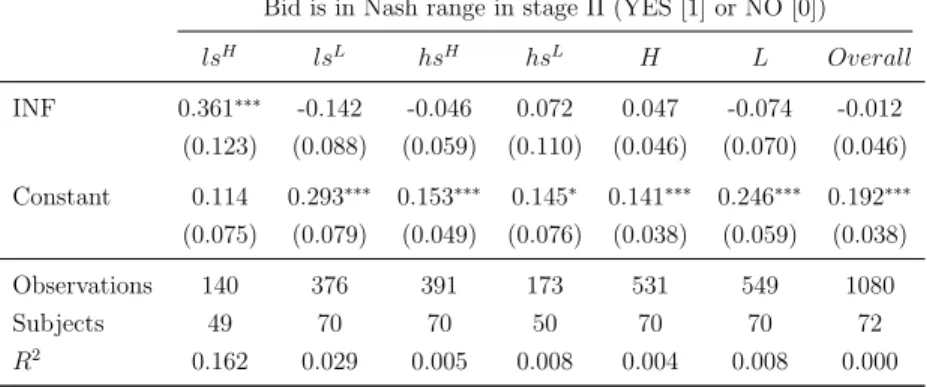 Table 2.3: Regression Table - Bid in Nash range (Stage II)