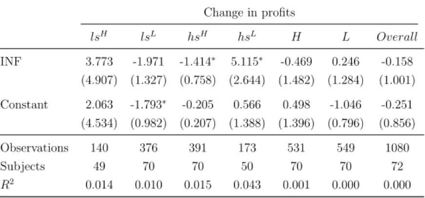 Table 2.4: Regression Table - Change in profits