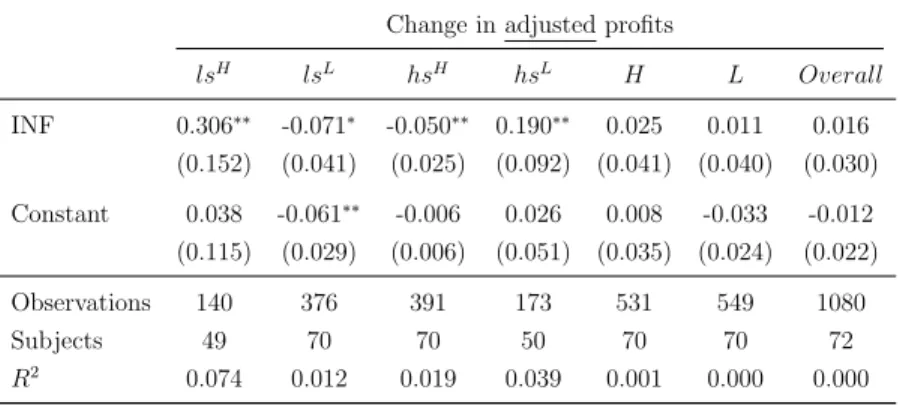Table 2.5: Regression Table - Change in adjusted profits