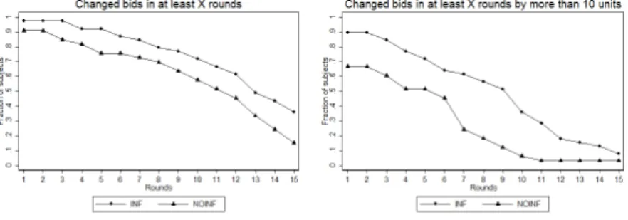 Figure 2.7: Changing of bids across the rounds
